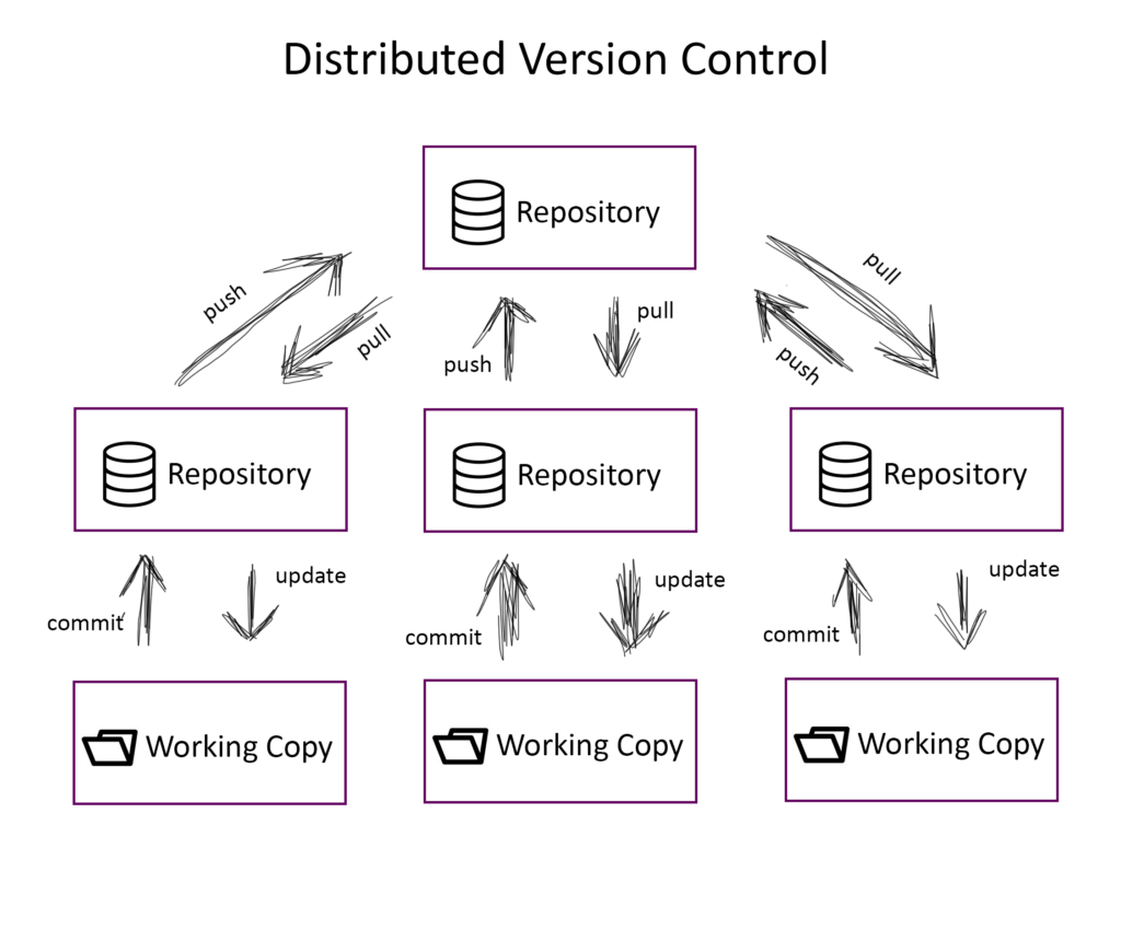 Immagine guida del versioning control system distribuito